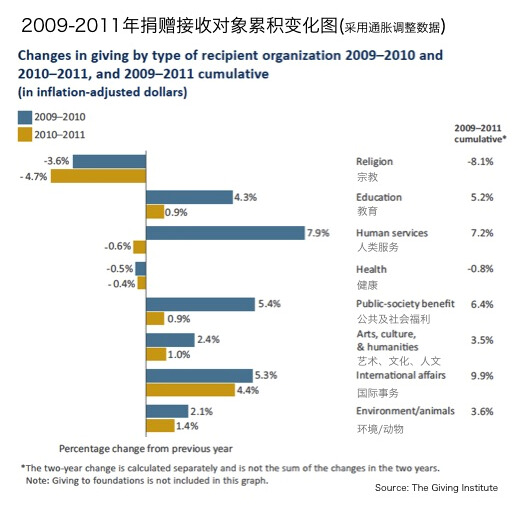 2013.01.04-美国捐助对象变化