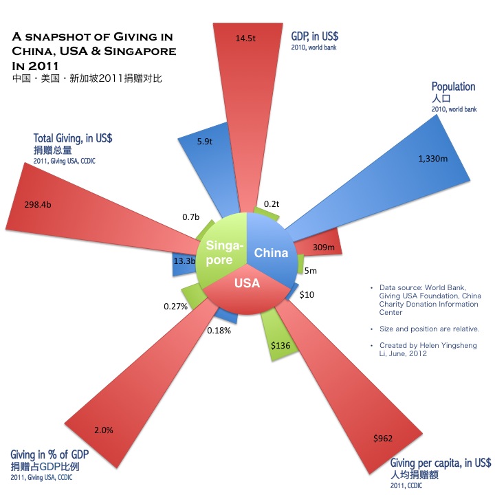 A-Snapshot-of-Giving-in-China-USA-and-Singapore1