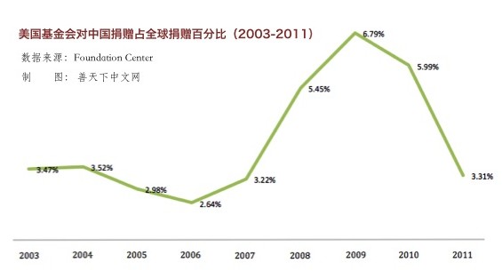 2013.05.15-美国基金会全球捐赠变化图